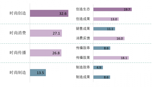 中国时尚指数（产业）报告正式发布！/