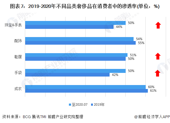 图表7：2019-2020年不同品类奢侈品在消费者中的渗透率(单位：%)/