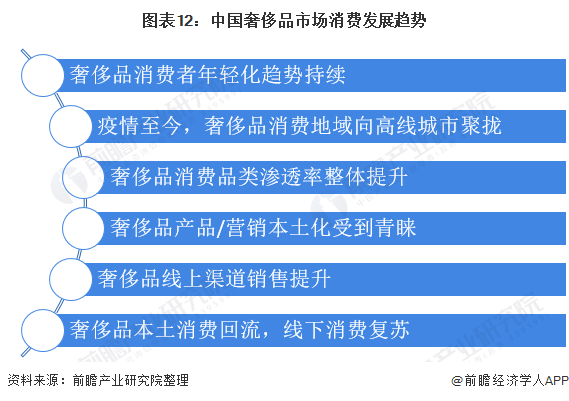 图表12：中国奢侈品市场消费发展趋势/