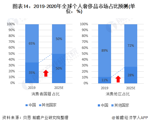 图表14：2019-2020年全球个人奢侈品市场占比预测(单位：%)/