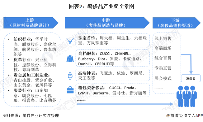 图表2：奢侈品产业链全景图/