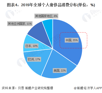 图表4：2019年全球个人奢侈品消费分布(单位：%)/