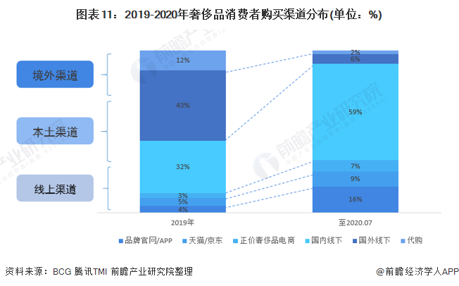 图表11：2019-2020年奢侈品消费者购买渠道分布(单位：%)/