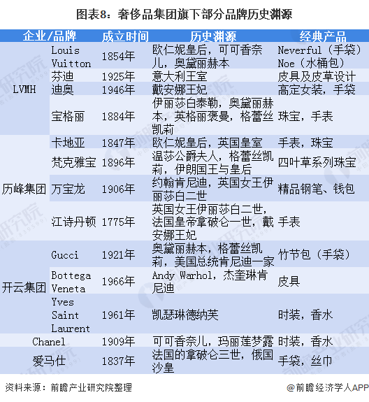 图表8：奢侈品集团旗下部分品牌历史渊源/