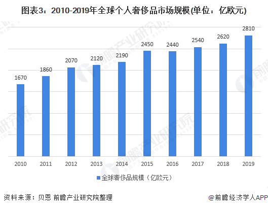 图表3：2010-2019年全球个人奢侈品市场规模(单位：亿欧元)/