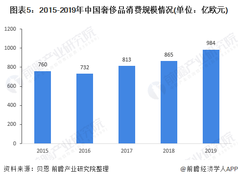 图表5：2015-2019年中国奢侈品消费规模情况(单位：亿欧元)/