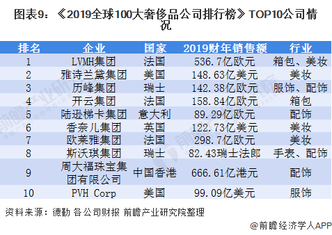 图表9：《2019全球100大奢侈品公司排行榜》TOP10公司情况/