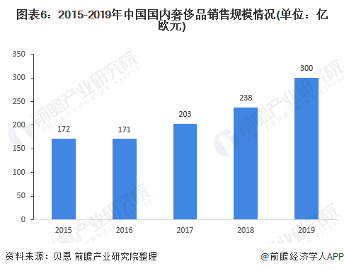 图表6：2015-2019年中国国内奢侈品销售规模情况(单位：亿欧元)/