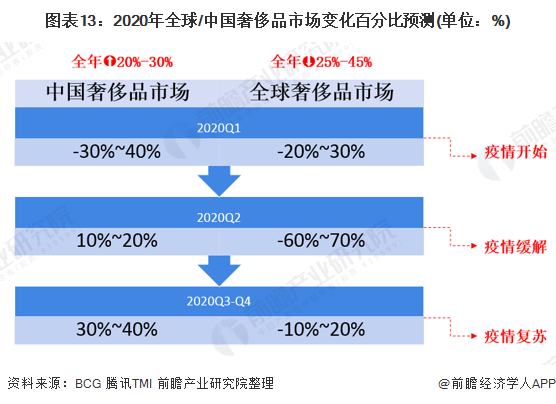 图表13：2020年全球/中国奢侈品市场变化百分比预测(单位：%)/