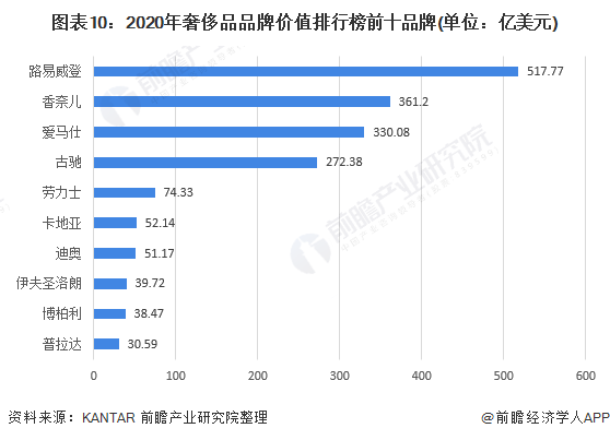 图表10：2020年奢侈品品牌价值排行榜前十品牌(单位：亿美元)/