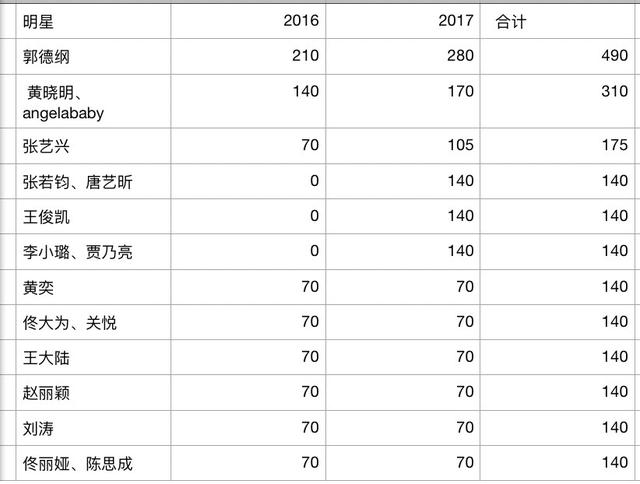 时尚芭莎明星慈善夜_慈善芭莎夜2017视频_慈善芭莎夜捐款明细