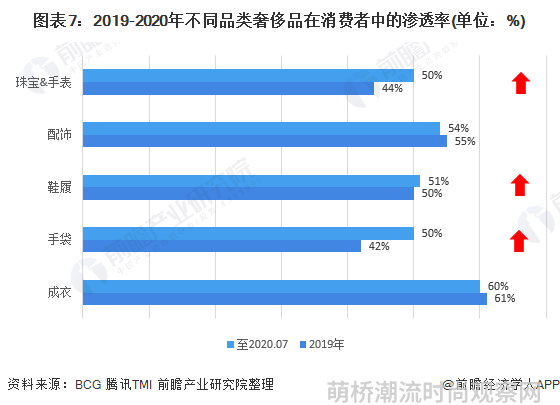 图表7：2019-2020年不同品类奢侈品在消费者中的渗透率(单位：%)