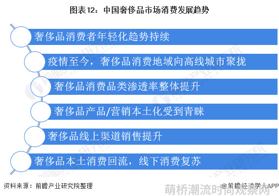 图表12：中国奢侈品市场消费发展趋势