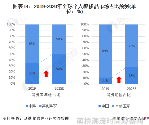 图表14：2019-2020年全球个人奢侈品市场占比预测(单位：%)