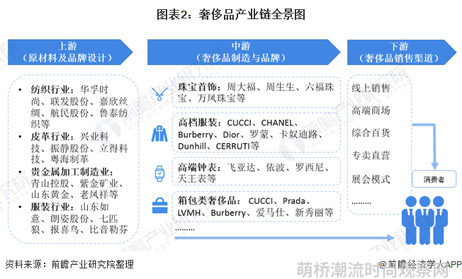 图表2：奢侈品产业链全景图