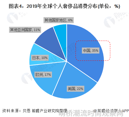 图表4：2019年全球个人奢侈品消费分布(单位：%)