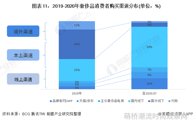 图表11：2019-2020年奢侈品消费者购买渠道分布(单位：%)