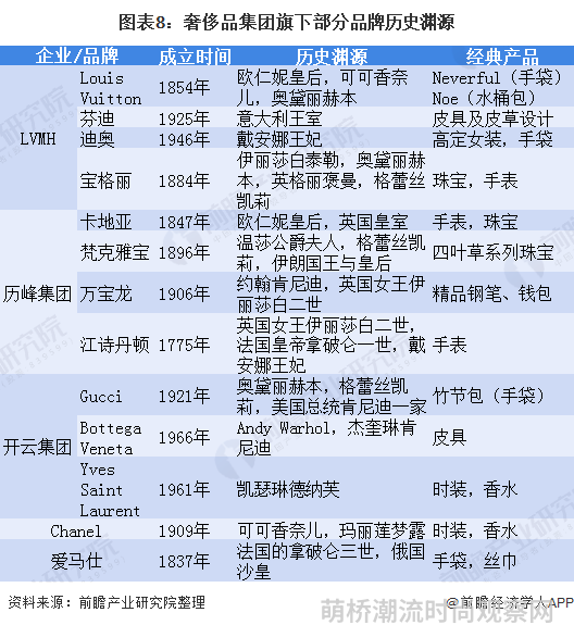 图表8：奢侈品集团旗下部分品牌历史渊源