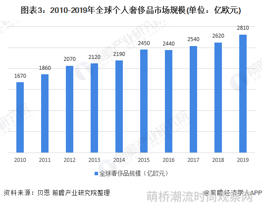 图表3：2010-2019年全球个人奢侈品市场规模(单位：亿欧元)