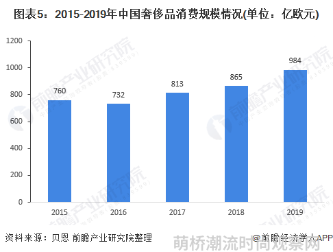 图表5：2015-2019年中国奢侈品消费规模情况(单位：亿欧元)