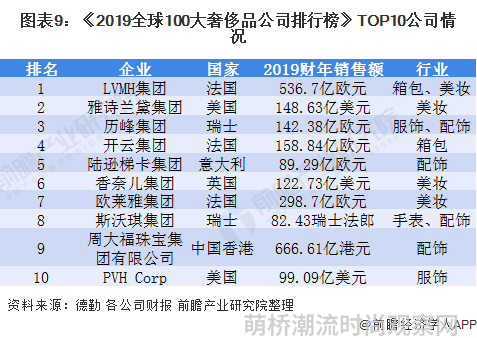 图表9：《2019全球100大奢侈品公司排行榜》TOP10公司情况