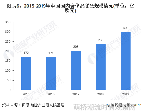 图表6：2015-2019年中国国内奢侈品销售规模情况(单位：亿欧元)