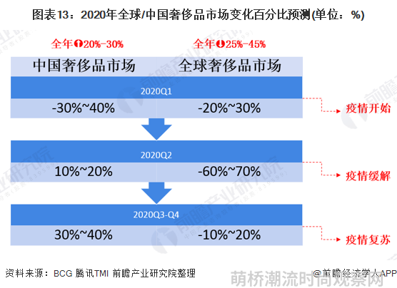 图表13：2020年全球/中国奢侈品市场变化百分比预测(单位：%)