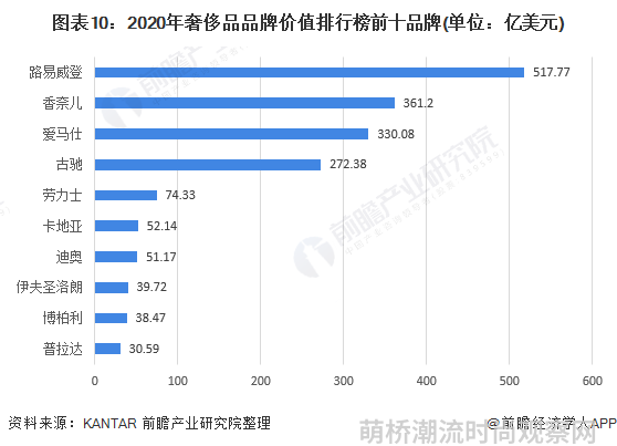 图表10：2020年奢侈品品牌价值排行榜前十品牌(单位：亿美元)